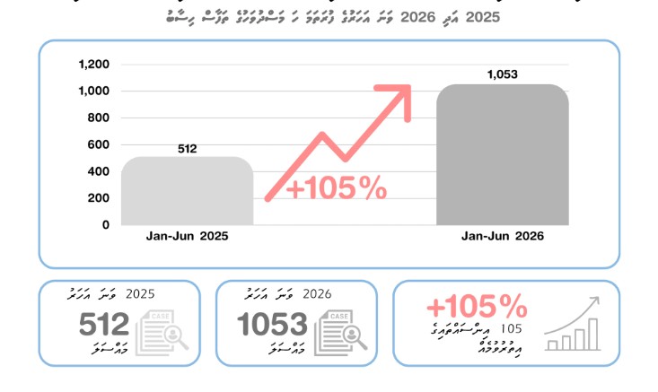 މިއަހަރުގެ މިހާތަނަށް ސައިބާ ކުރައިމްގެ މައްސަލަތައް 105 އިންސައްތަ އިތުރުވެފައިވާކަމަށް ފުލުހުން ބުނެފި